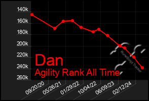 Total Graph of Dan