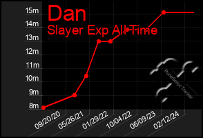 Total Graph of Dan