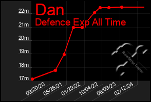 Total Graph of Dan