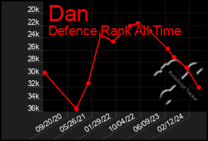 Total Graph of Dan