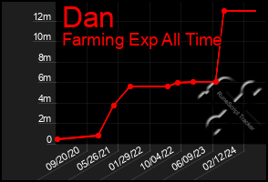 Total Graph of Dan