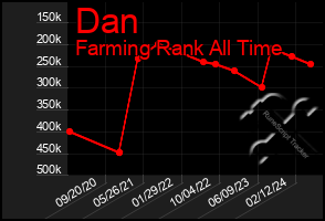 Total Graph of Dan