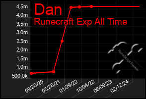 Total Graph of Dan