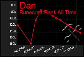 Total Graph of Dan