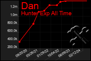 Total Graph of Dan