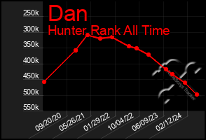 Total Graph of Dan