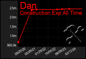 Total Graph of Dan