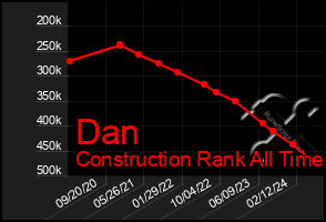 Total Graph of Dan