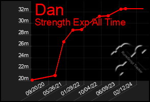 Total Graph of Dan