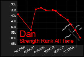 Total Graph of Dan