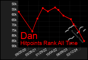 Total Graph of Dan