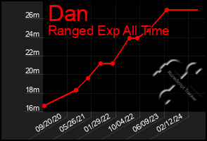 Total Graph of Dan