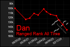Total Graph of Dan