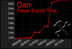 Total Graph of Dan