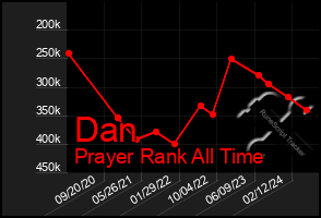 Total Graph of Dan