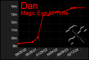 Total Graph of Dan