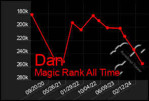 Total Graph of Dan