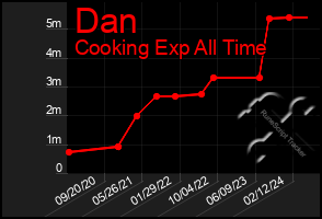 Total Graph of Dan