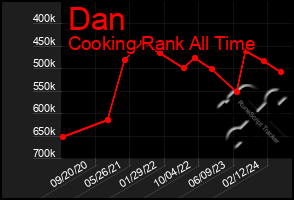 Total Graph of Dan