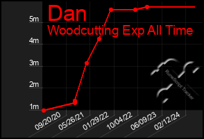 Total Graph of Dan
