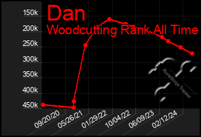 Total Graph of Dan