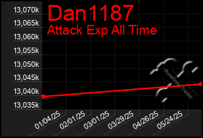 Total Graph of Dan1187