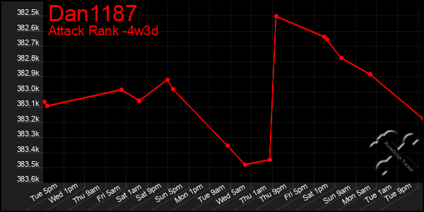 Last 31 Days Graph of Dan1187
