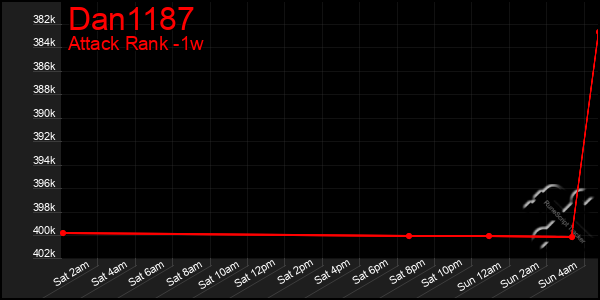 Last 7 Days Graph of Dan1187