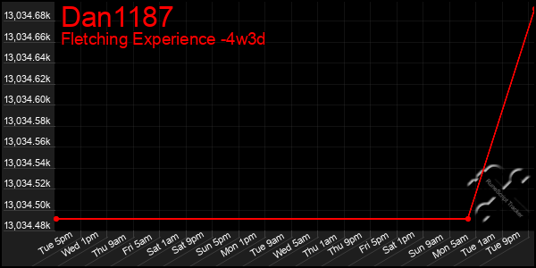 Last 31 Days Graph of Dan1187