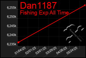 Total Graph of Dan1187