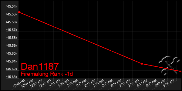 Last 24 Hours Graph of Dan1187