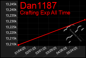 Total Graph of Dan1187