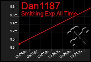 Total Graph of Dan1187