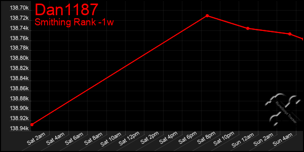 Last 7 Days Graph of Dan1187