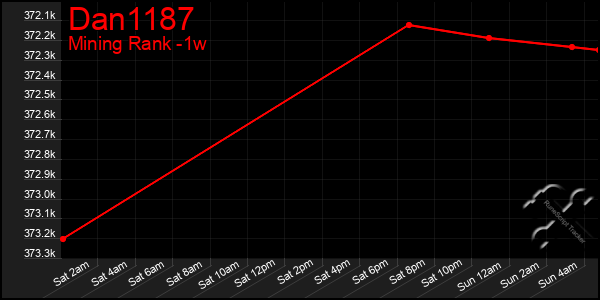Last 7 Days Graph of Dan1187