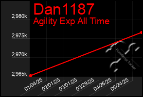 Total Graph of Dan1187