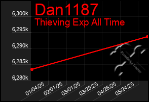 Total Graph of Dan1187