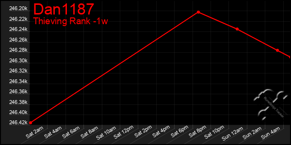 Last 7 Days Graph of Dan1187
