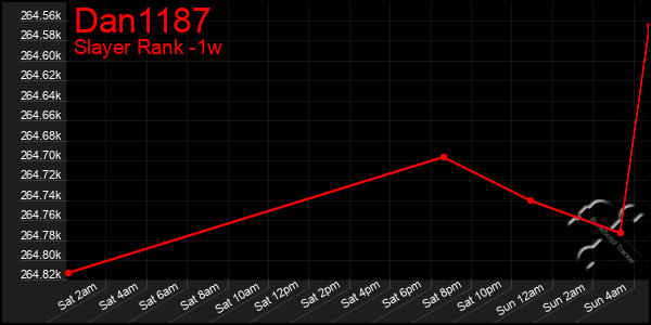 Last 7 Days Graph of Dan1187