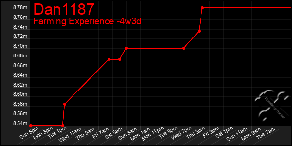 Last 31 Days Graph of Dan1187