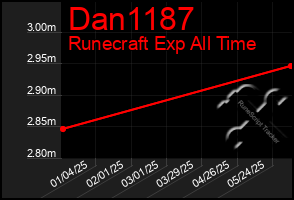 Total Graph of Dan1187