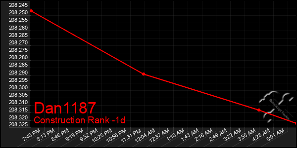 Last 24 Hours Graph of Dan1187