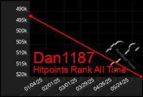 Total Graph of Dan1187