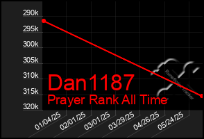 Total Graph of Dan1187