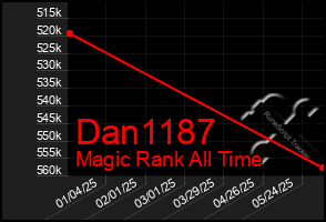 Total Graph of Dan1187