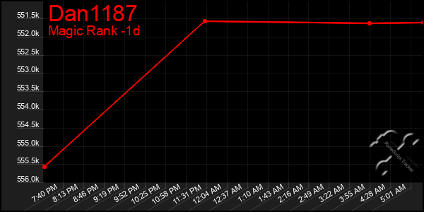 Last 24 Hours Graph of Dan1187