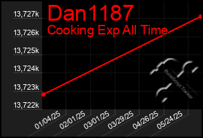 Total Graph of Dan1187