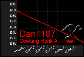 Total Graph of Dan1187