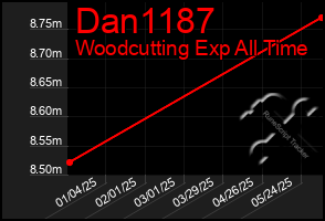 Total Graph of Dan1187