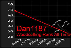 Total Graph of Dan1187